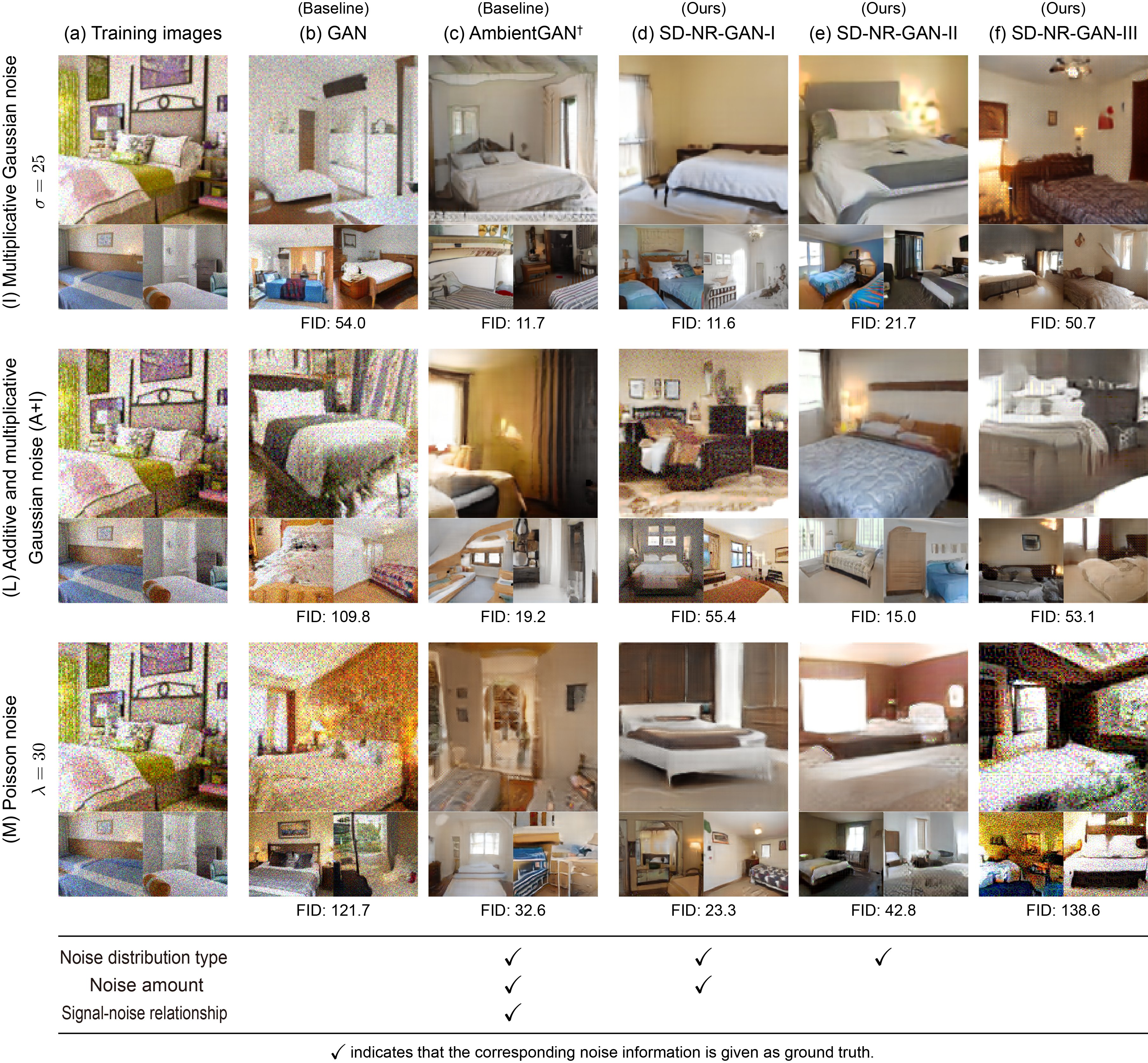 Examples of generated images on LSUN Bedroom with signal-dependent noises
