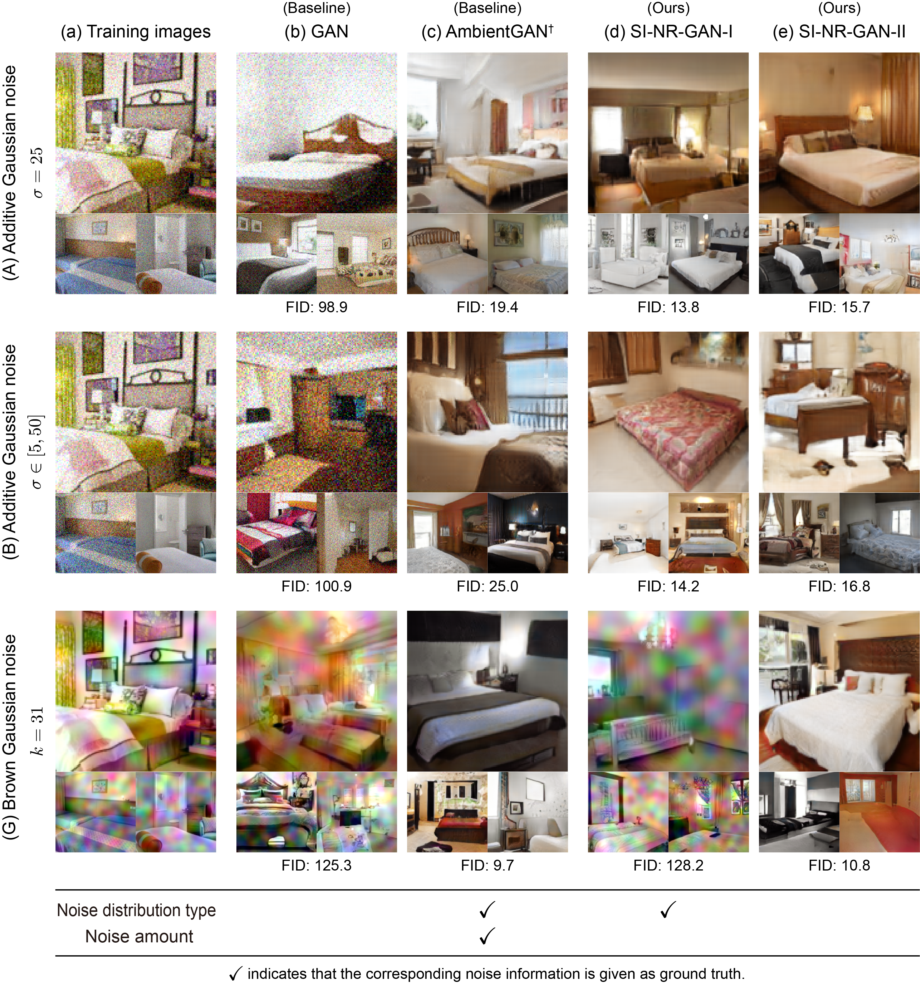 Examples of generated images on LSUN Bedroom with signal-independent noises